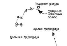 How to find constellations How to look for constellations in the sky